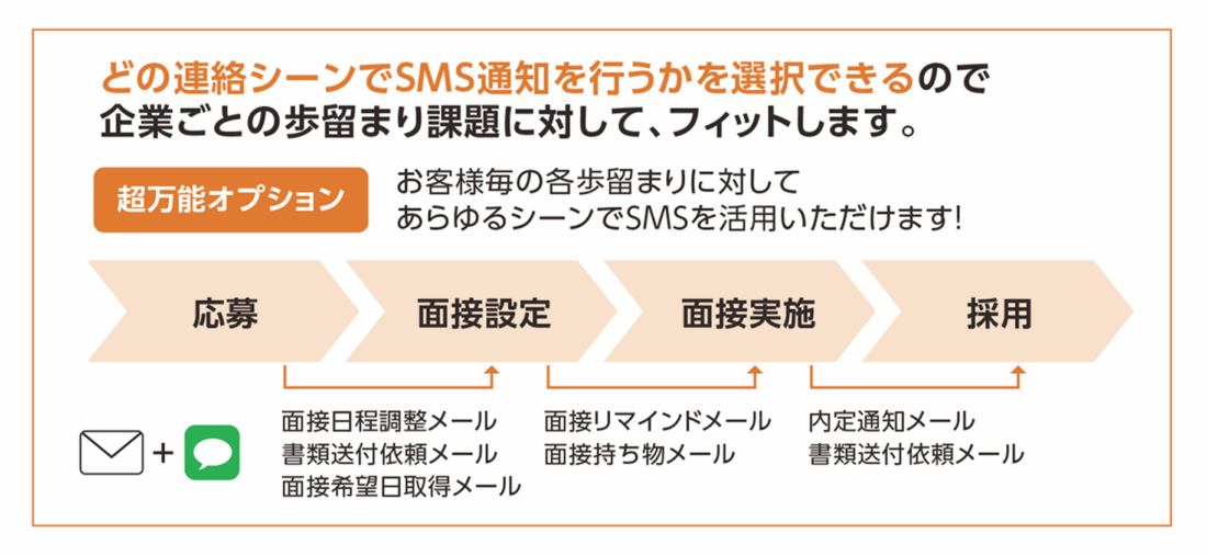 どの連絡シーンでSMS通知を行うかを選択できるので企業ごとの歩留まり課題に対して、フィットします。超満濃オプションお客様毎の各歩留まりに対してあらゆるシーンでSMSを活用いただけます！
